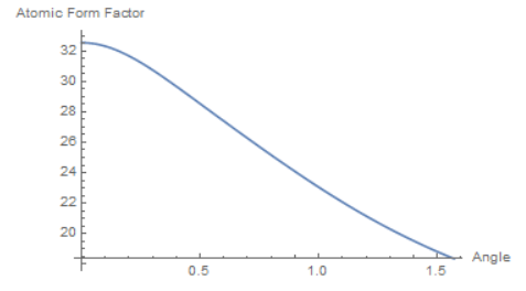 Copper's Atomic Form Factor