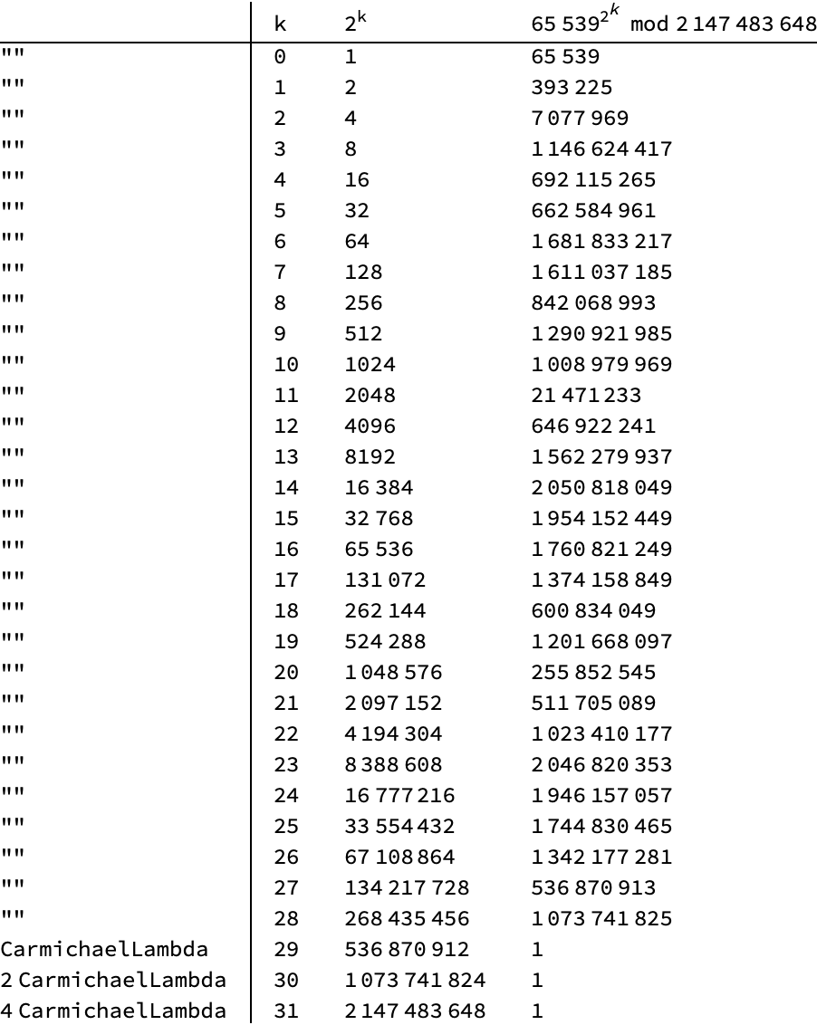 Role of CarmichaelLambda with respect to congruential random number generation following a Lehmer approach