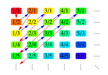 Cantor's diagonal enumeration of all fractions
