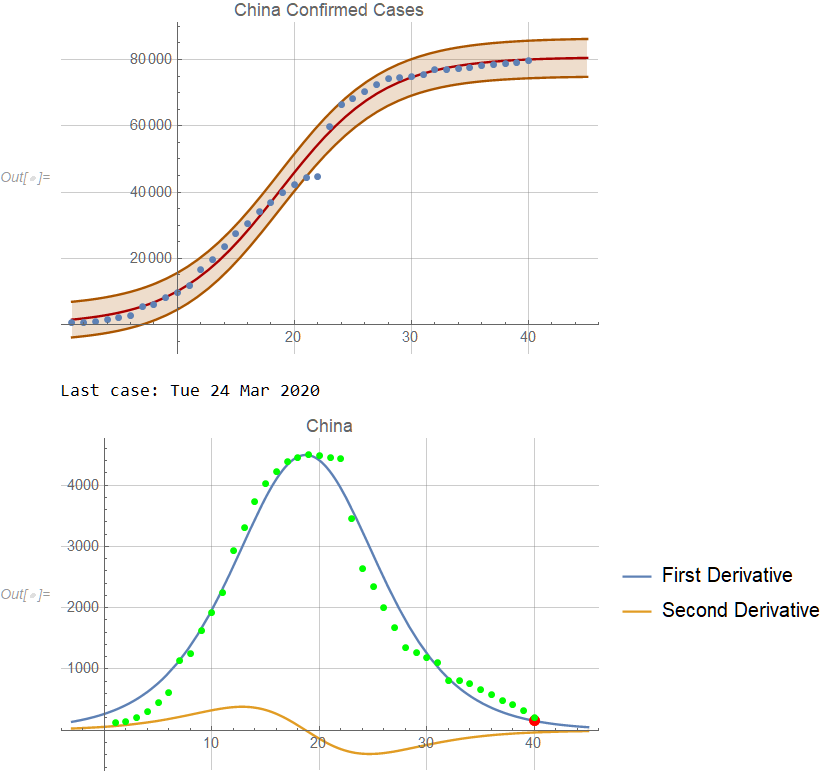 China Case Data