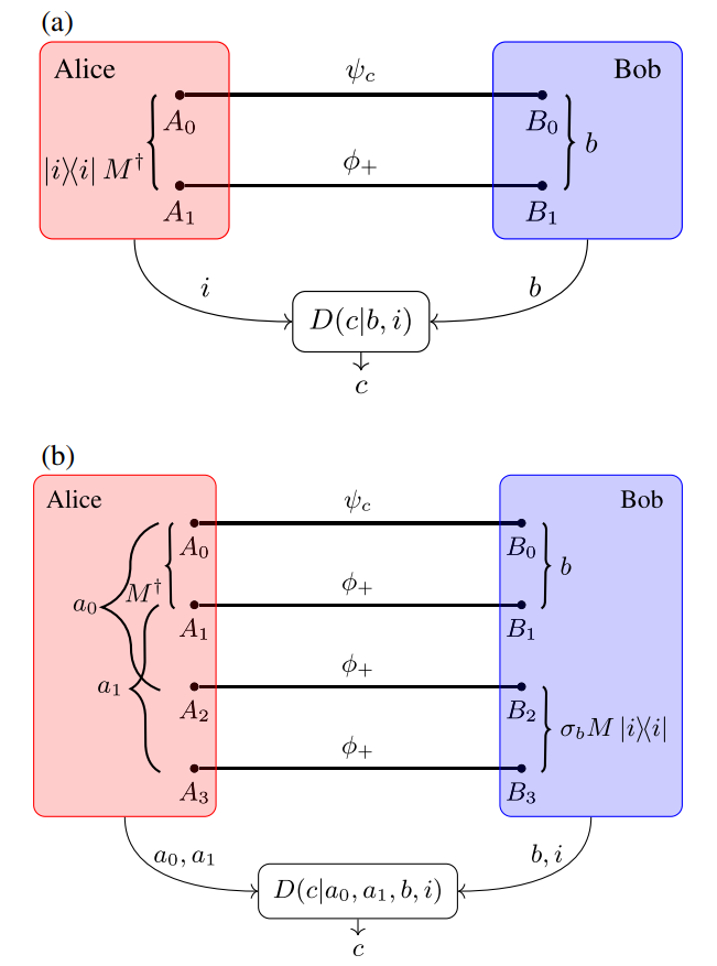 Classification of joint quantum measurements based on entanglement cost of localization