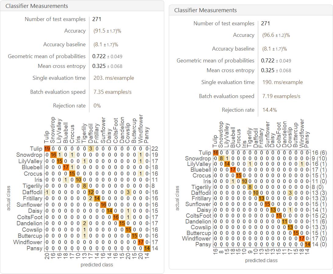 Classifier measurements without and with rejection rate