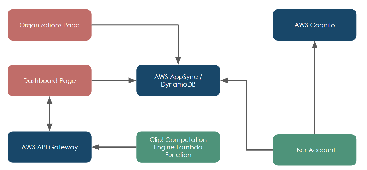 AWS Cloud Stack and Dataflow for Clip! Application