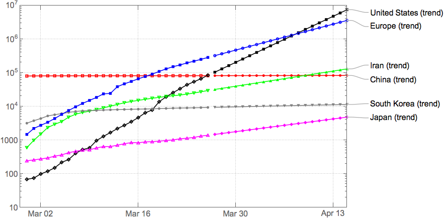 expontial trends for confirmed cases of covid-19