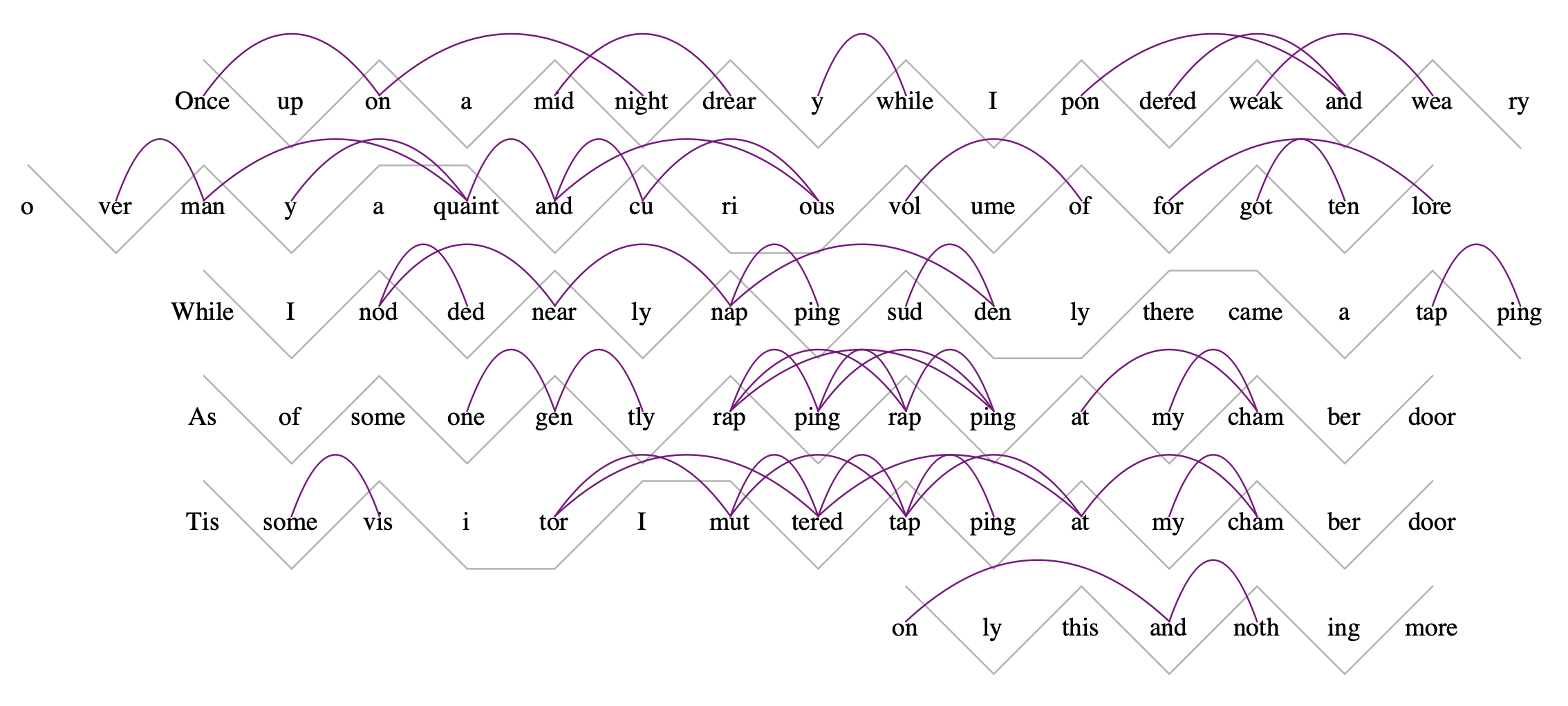 Consonance mapped on Poe's poem.