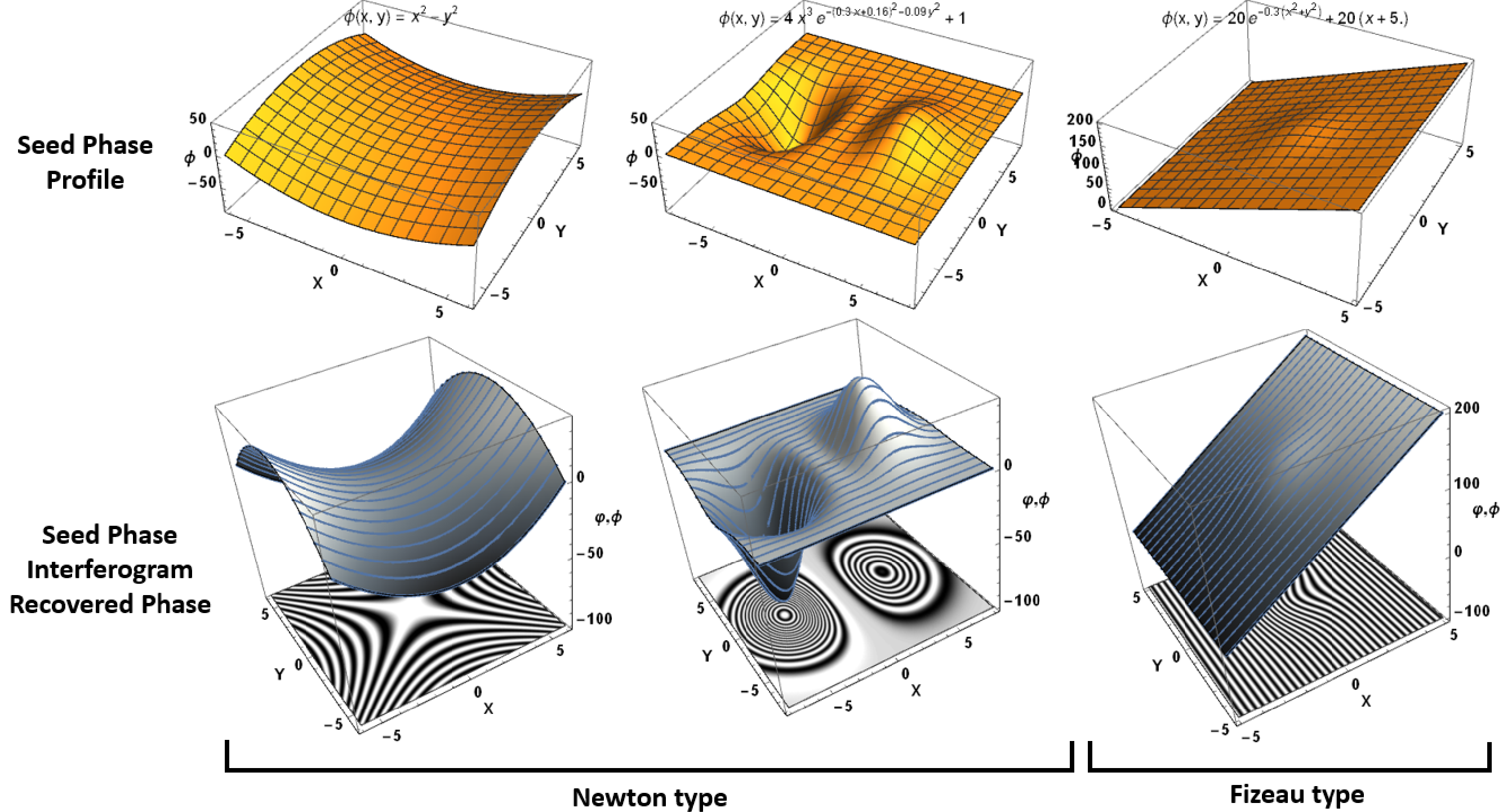 Continuous recovery of phase from single interferogram