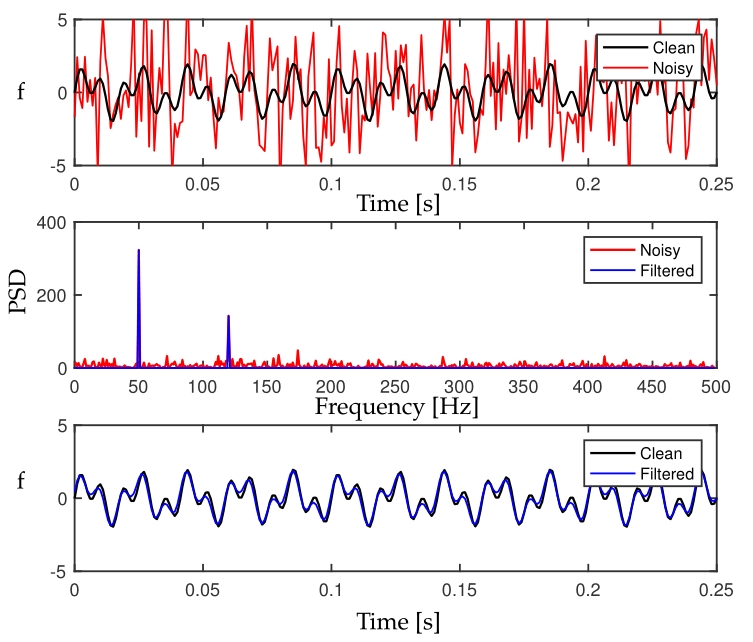 Discrete Fourier Transform