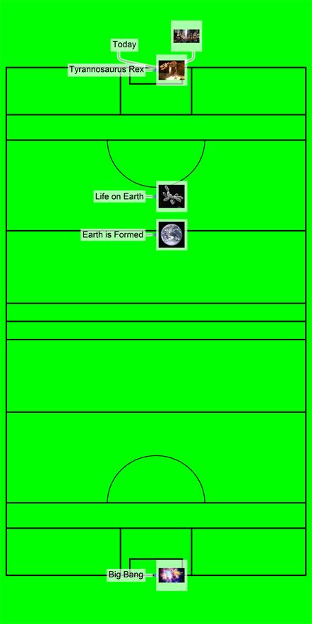 Universe Timeline scaled over a GAA pitch