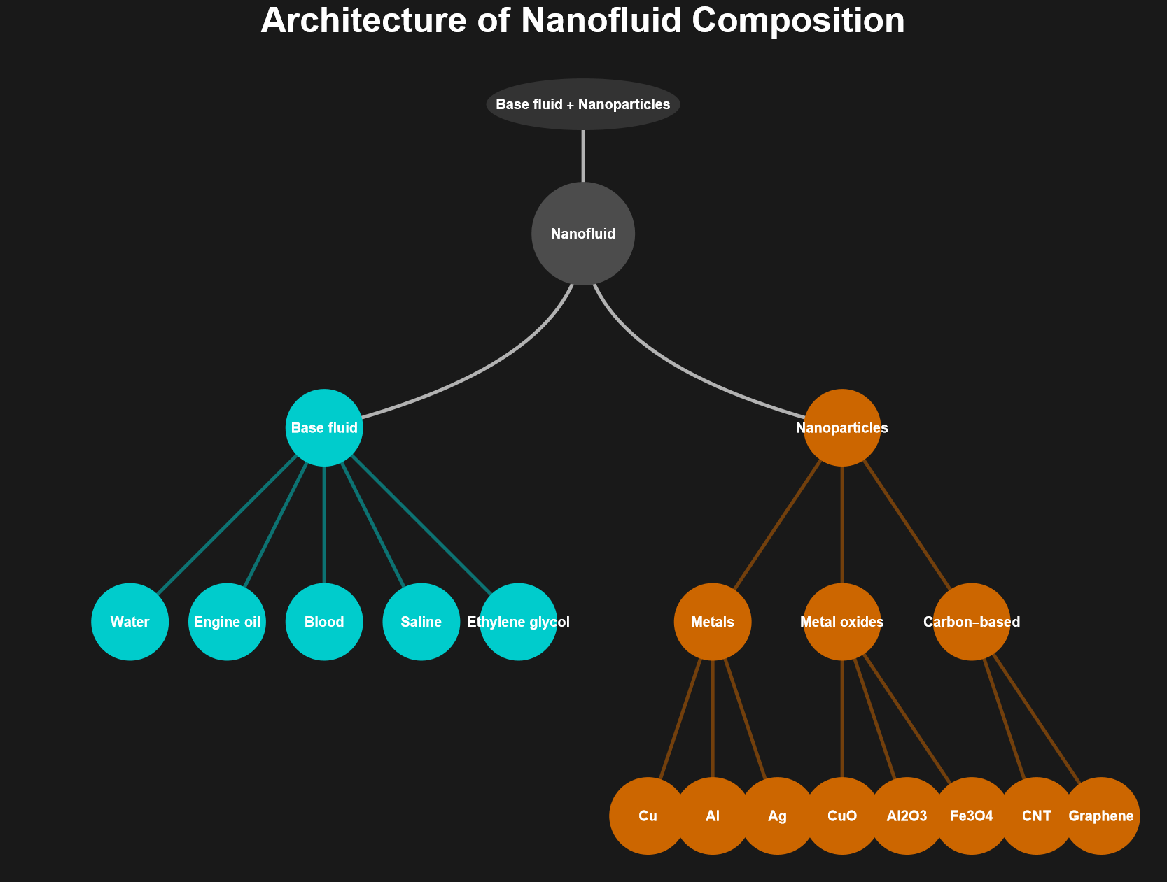 This image explains that the suspension of nanoparticles in the base fluid/conventional heat carrier fluids produces nanofluid--- an improved heat carrier fluid 