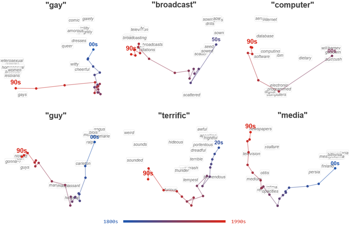 Diachronic word embeddings: 200 years of semantic drift, traced through a embedding space
