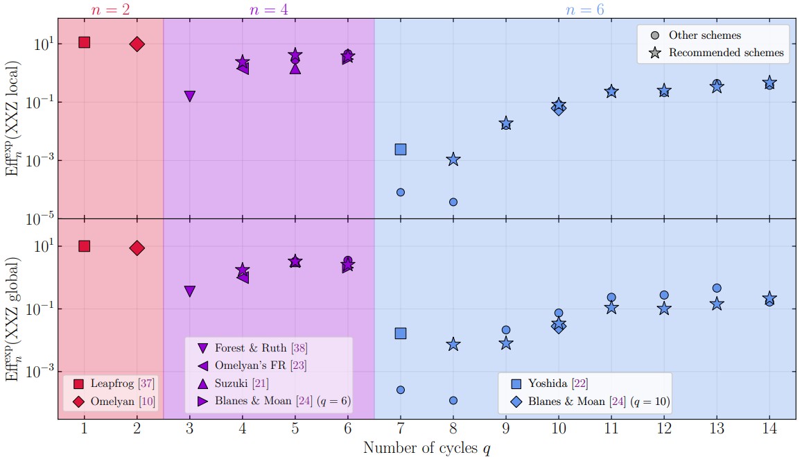 Efficient Trotter-Suzuki schemes for long-time quantum dynamics