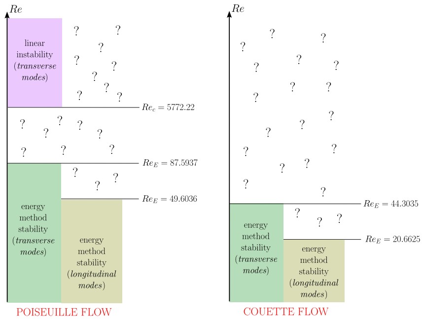 Energy method and stability of shear flows: an elementary tutorial
