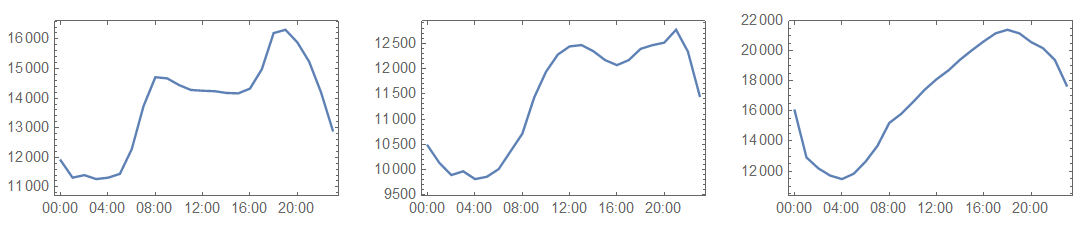 Daily Load Curves for a day in February, May and July