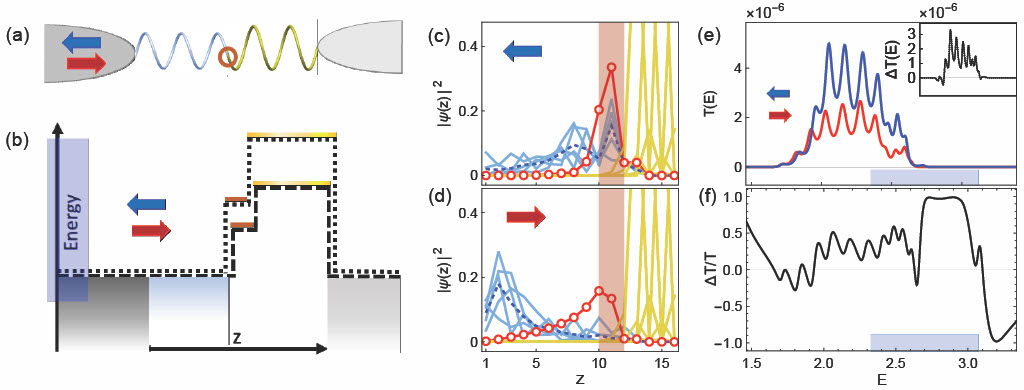 Magnetochiral Charge Pumping due to Charge Trapping and Skin Effects in Chirality-Induced Spin Selectivity