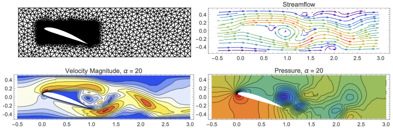 Finite Element Analysis of Transient Incompressible Flow around 2-D Airfoils