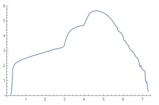 the first edge that was detected as a ListLinePlot