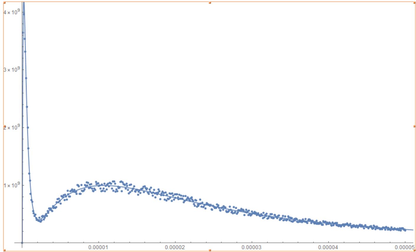 Fit Results for 1 parameter, the others predefined