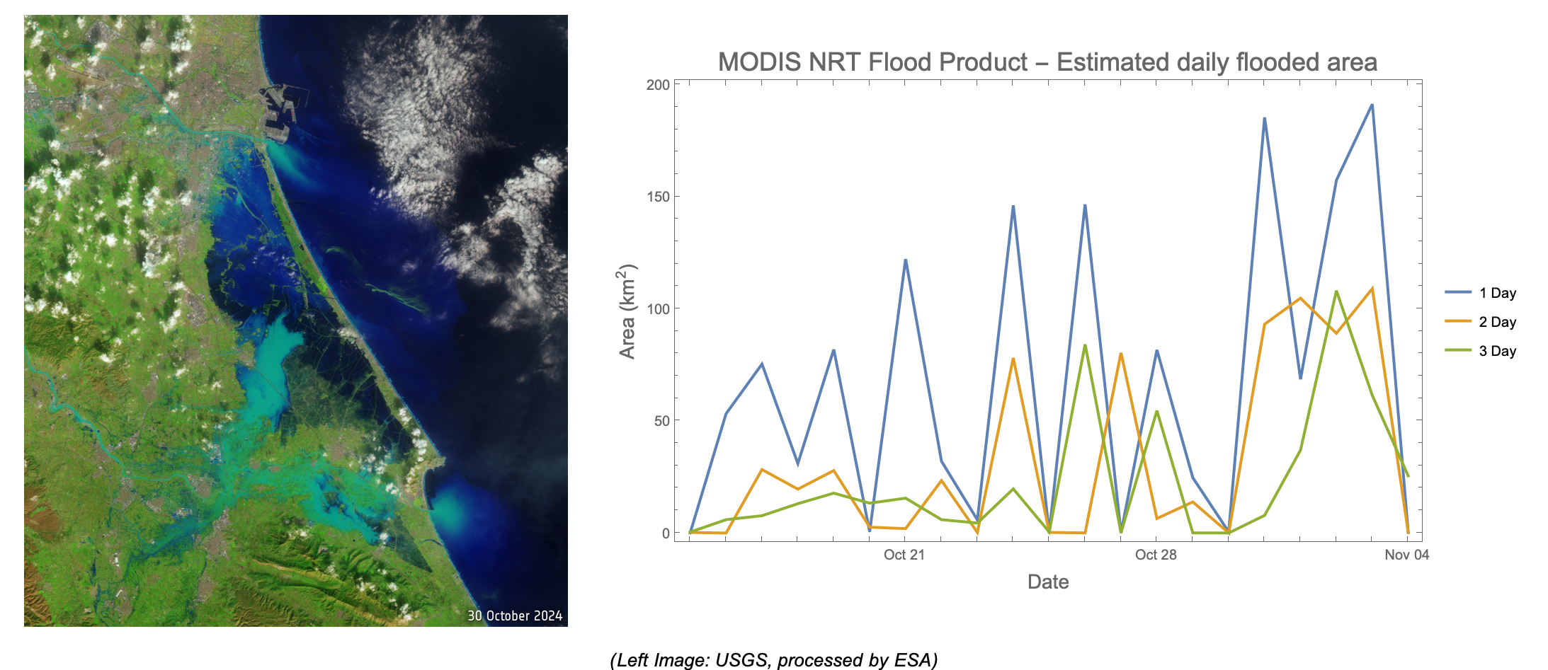 Left: Satellite image of flooding of the Valencia region. Right: Time series plot of daily flooding area. Near real time flood monitoring of Valencia, Spain with NASA remote sensing data