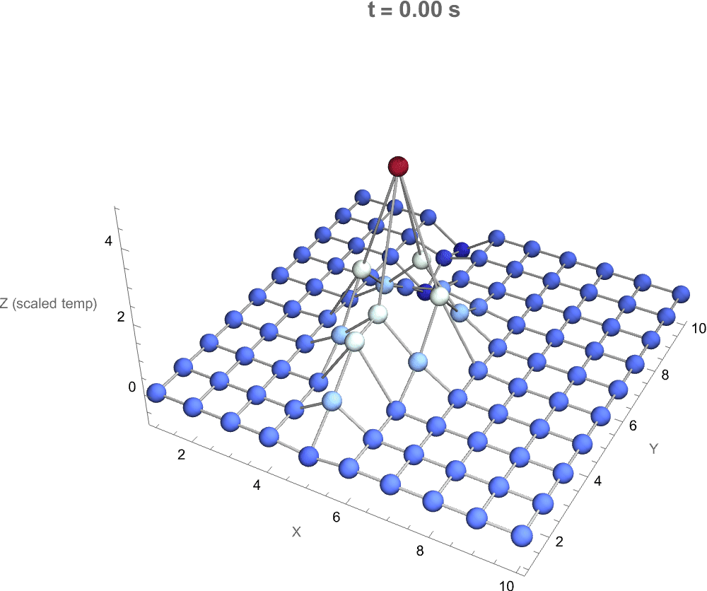 Fractional Heat Diffusion Distribution
