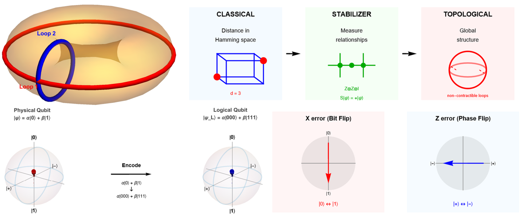 From repetition to topology: the geometry of error correction