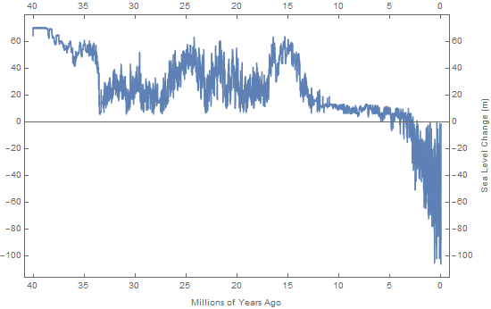 global sea level changes over the last 40 million years