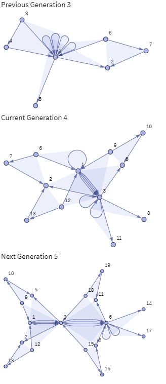 Generations 3 4 5