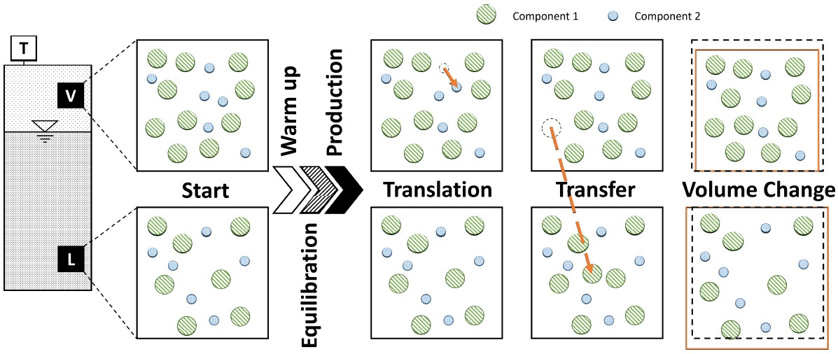 Gibbs Ensemble Monte Carlo simulations for fluid phase equilibria: experimental data and estimations