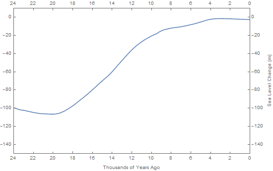 global sea level changes over the last 24,000 years