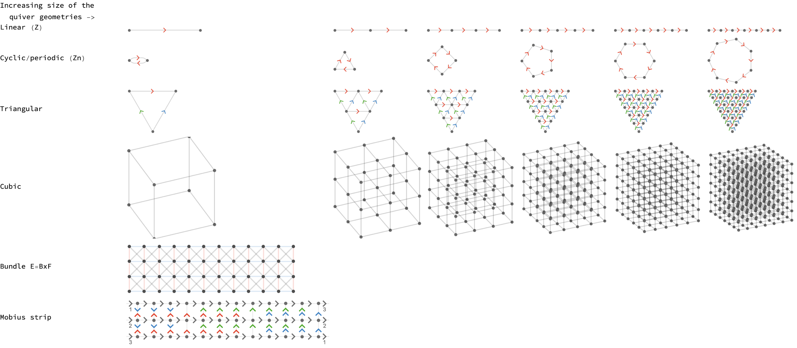 Increasing Size, Quiver Geometries