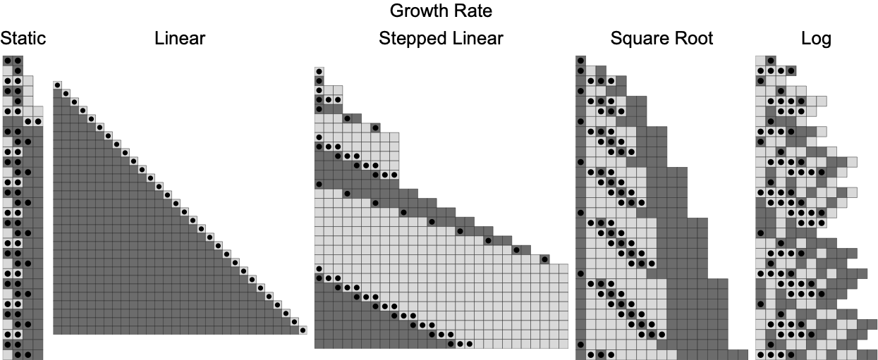 Visualisations of different growth rates of sequential substitution systems