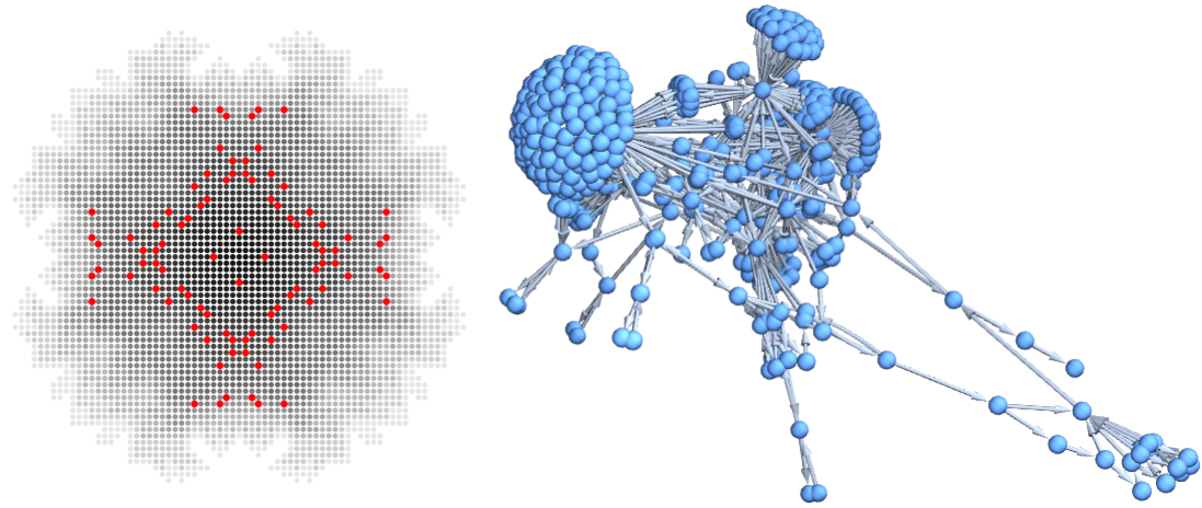 Modelling neuronal cascades with sandpile dynamics on synaptic connectivity graphs