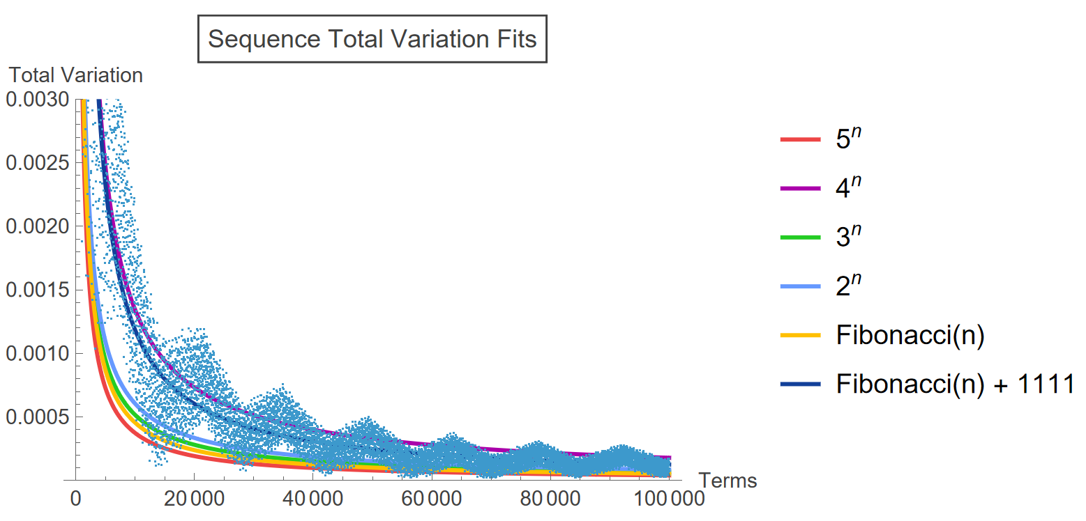 This plot shows the best fit functions of total variation data between Benford distribution and empirical lead digit distribution for several integer sequences. Plotted also is the total variation data for the base four power sequence for range comparison. 
