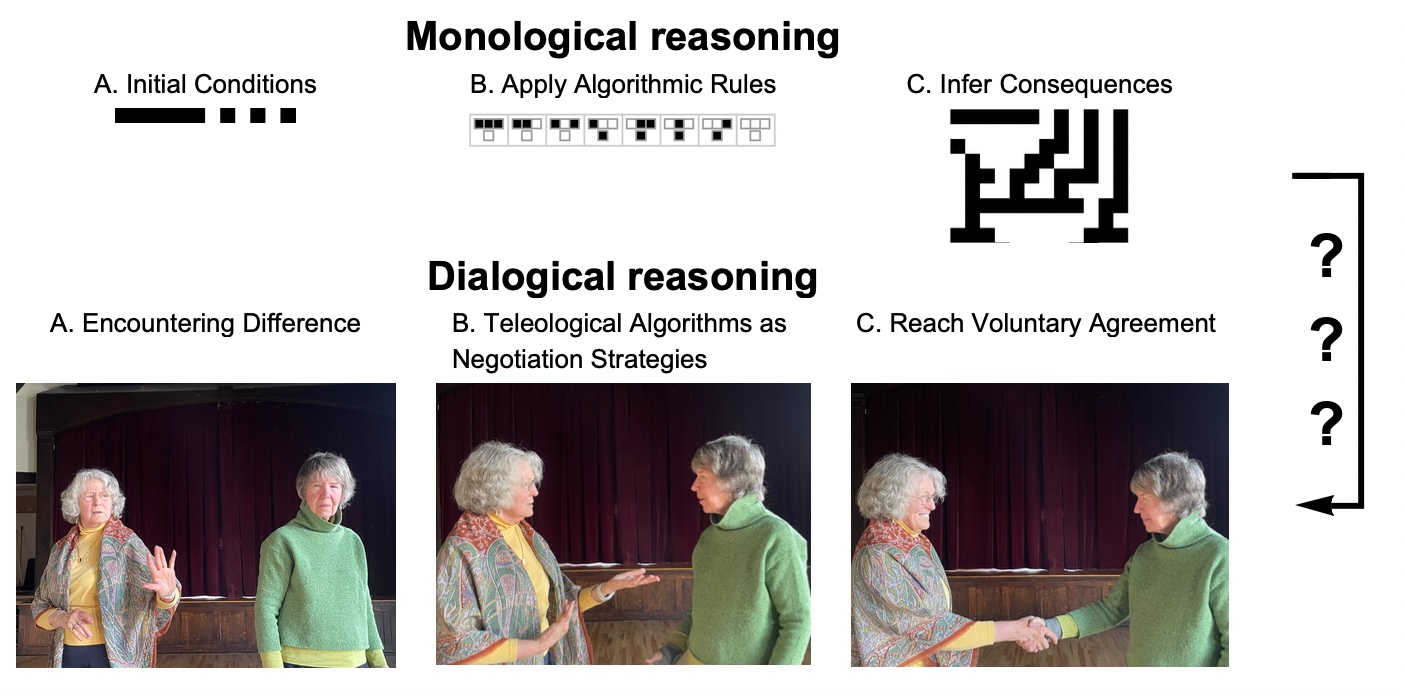 contrasting monological and dialogical reasoning