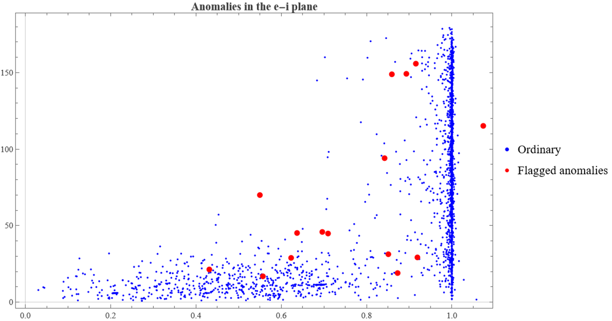 Hunting anomalous comets with machine-learned probability distributions