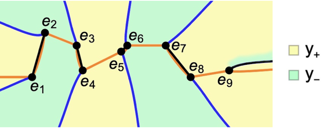Fig.4. Connection of solutions 
$y_+$ and 
$y_−$ on Sheet 1.
