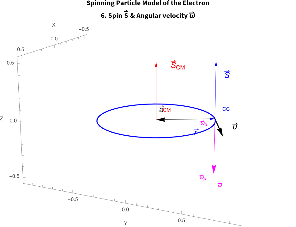 I10 Spin S angular velocity w