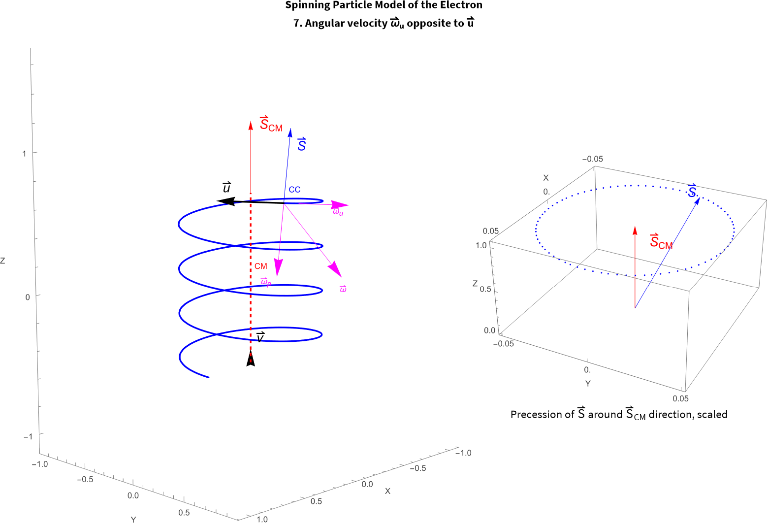 I11 Angular velocity w opposite to u