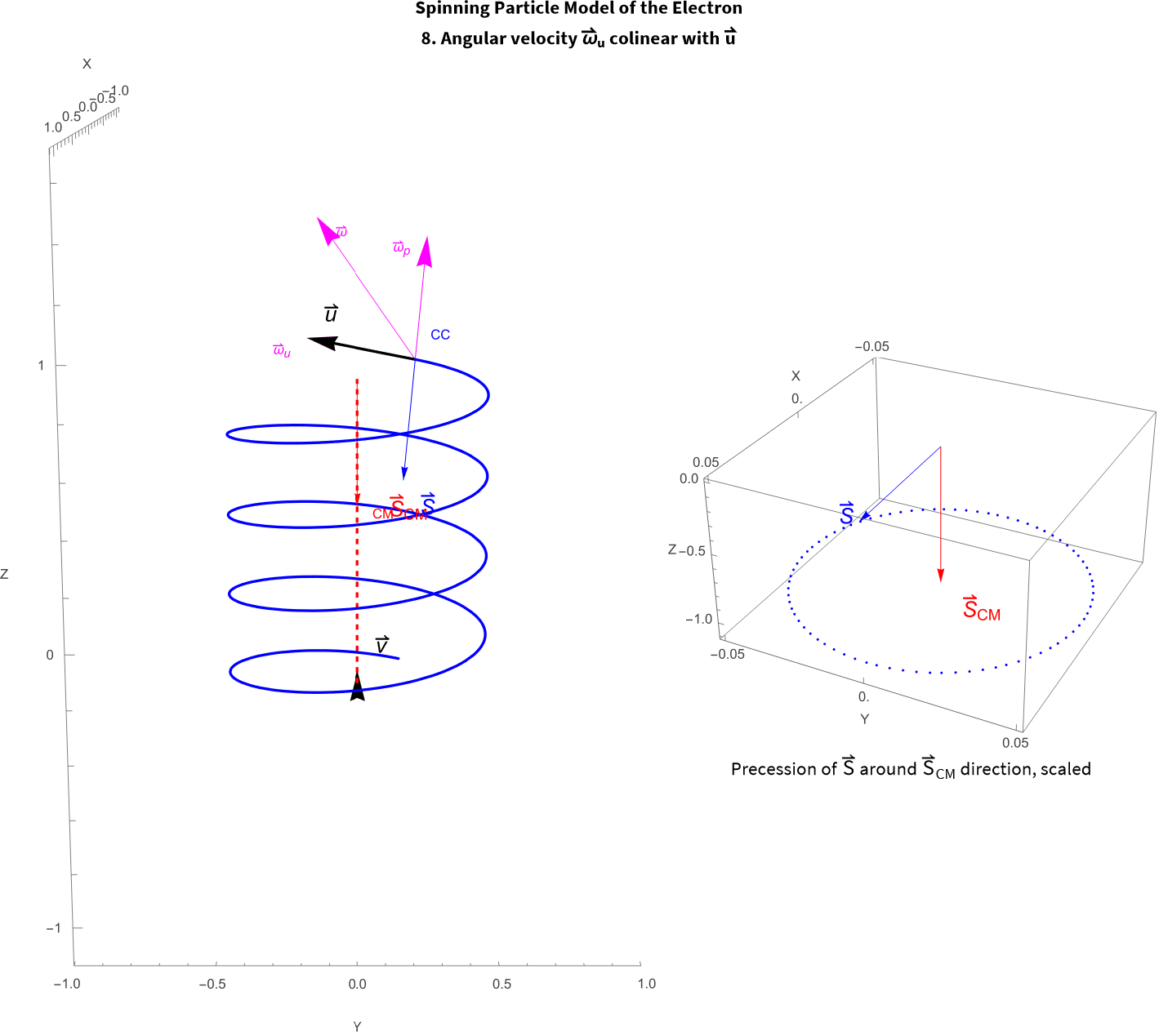 I12 Angular velocity w colinear with u