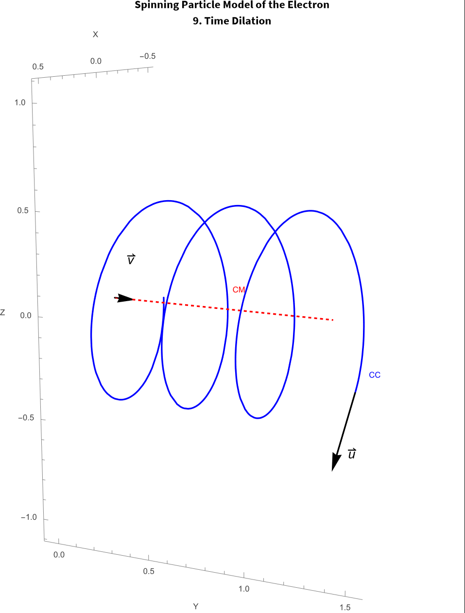 I13 Time Dilation