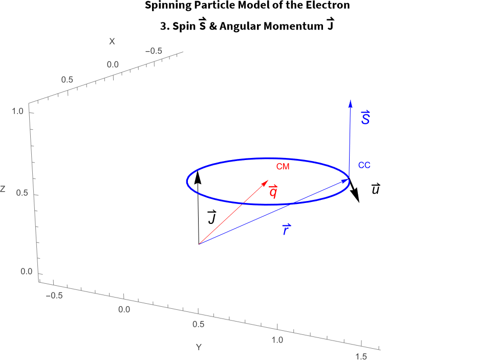 I7 Spin S angular momentum J