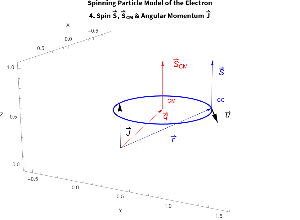 I8 Spin S Scm angular momentum J