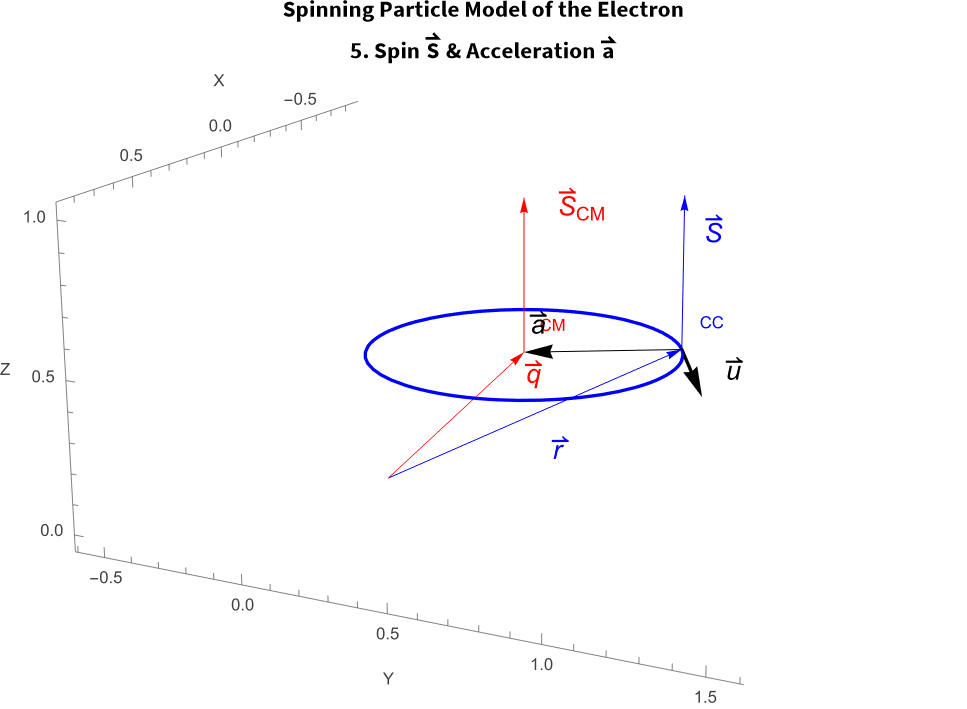 I9 Spin S Acceleration a