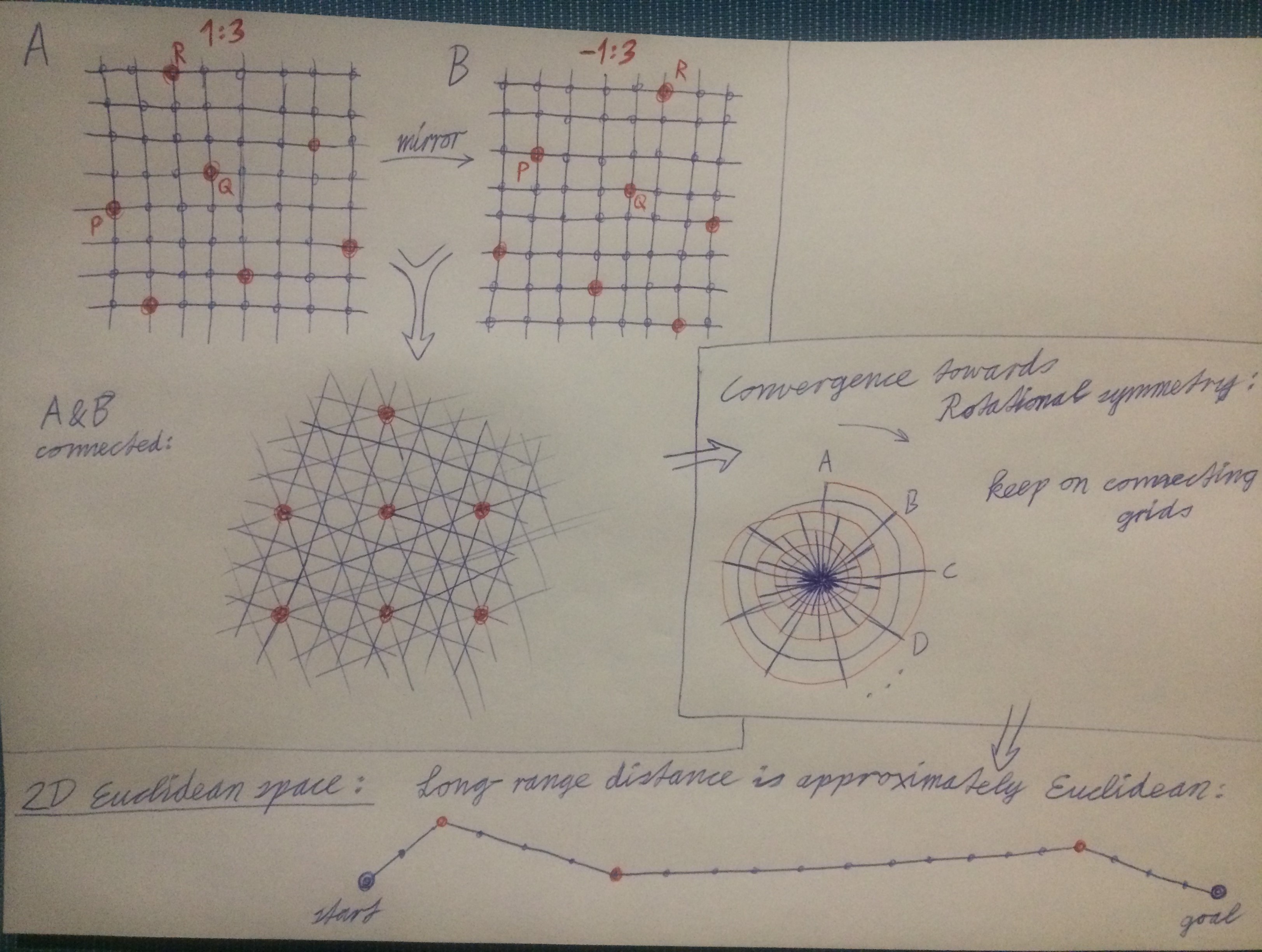 Euclidean Plane Graph