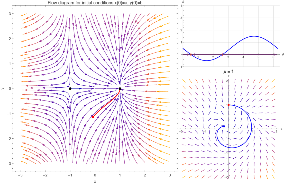 Introduction to bifurcations in two-dimensional systems of differential equations in artificial neuron models