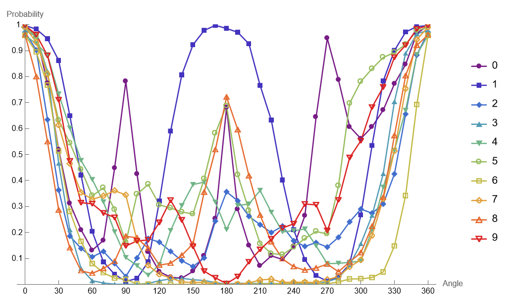 LeNet Rotation Prediction Probabilities