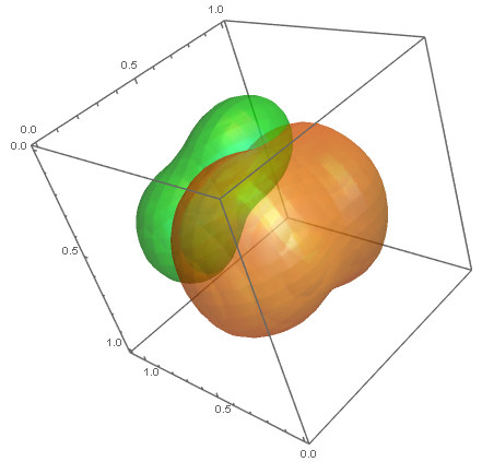 3D distribution CI