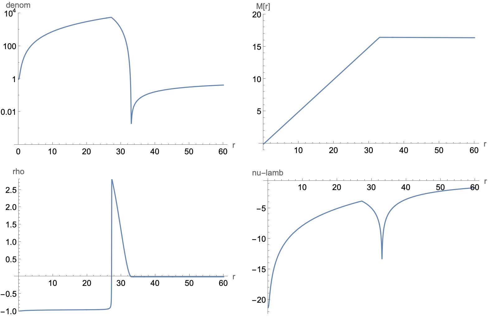 Dynamical Gravastars