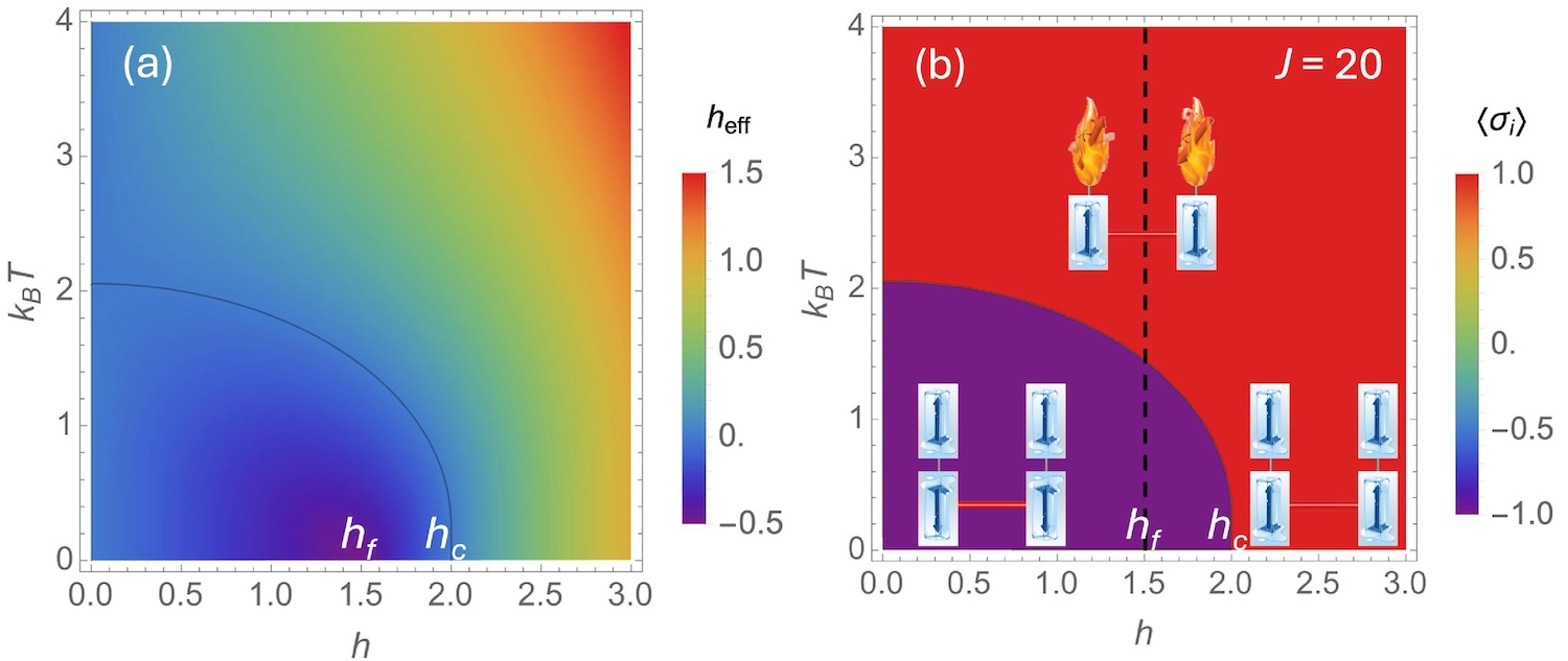 Site-Decorated Model for Unconventional Frustrated Magnets: Ultranarrow Phase Crossover and Spin Reversal Transition