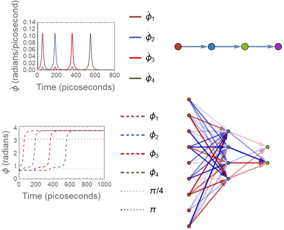 Fig 2: Plots of Rate & State; Plotted Architecture & Fully Connected Net example