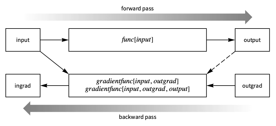 back and forward passes of CompiledLayer